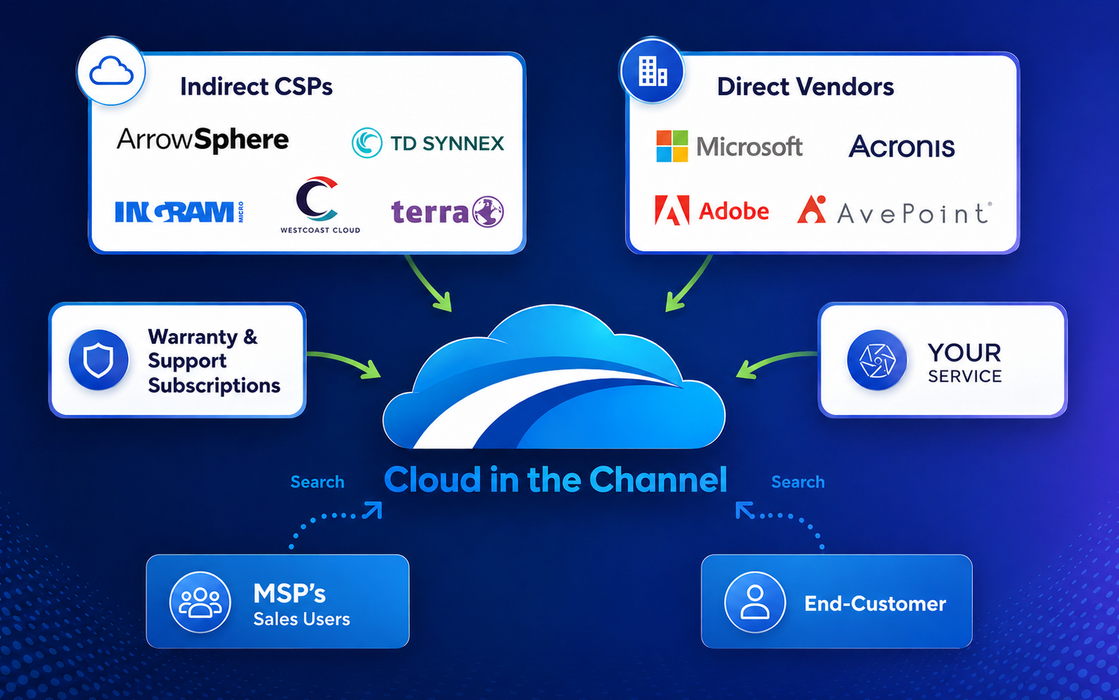 Cloud marketplace platform