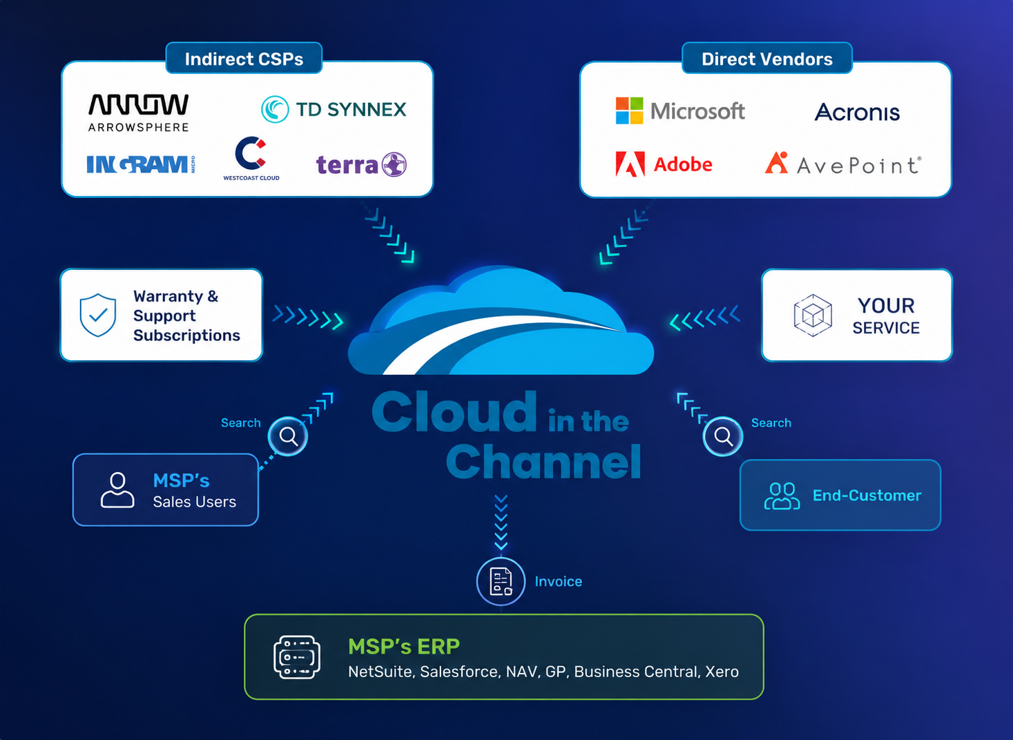 Automated cloud billing workflow