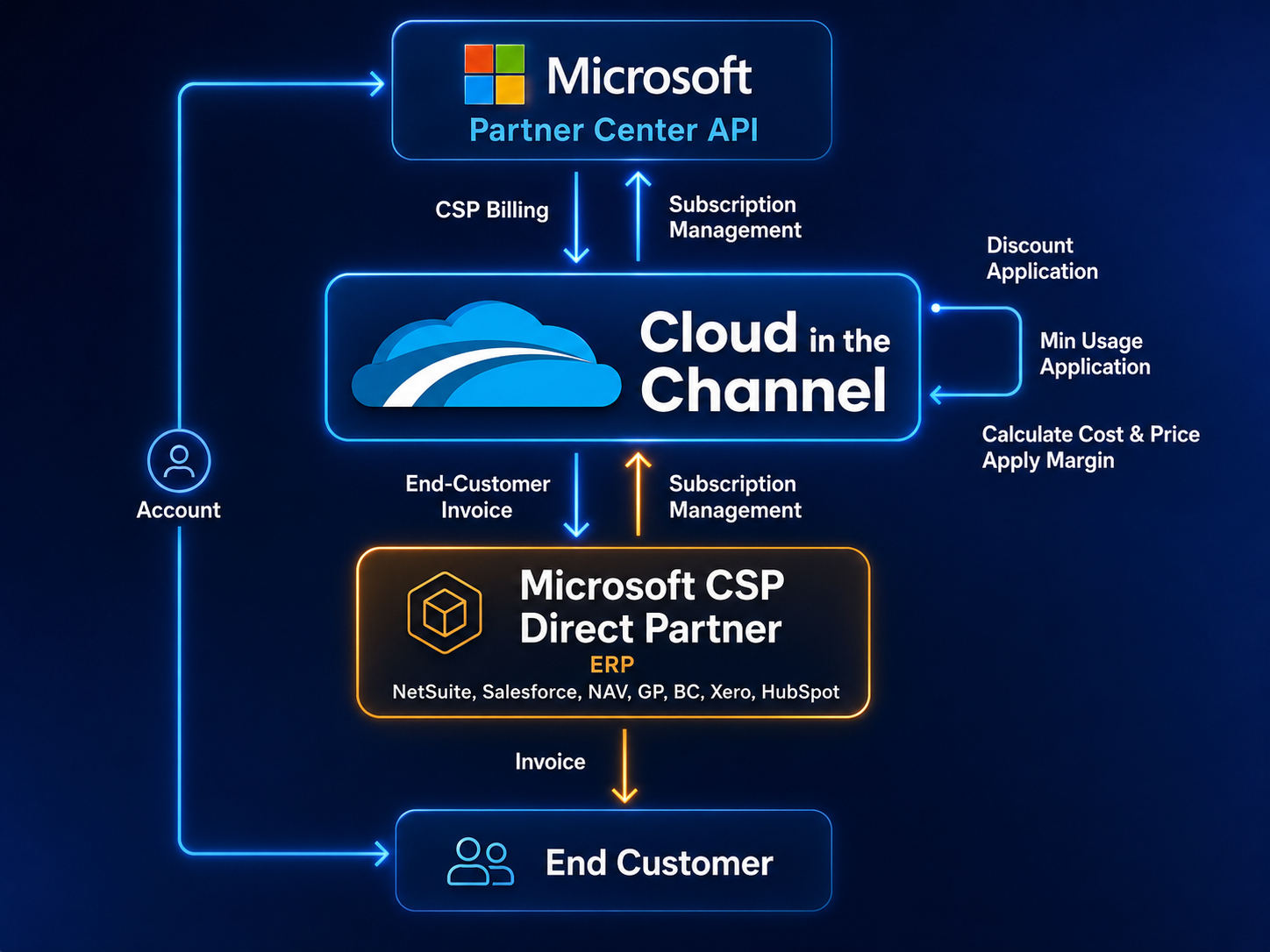 Cloud subscription management platform