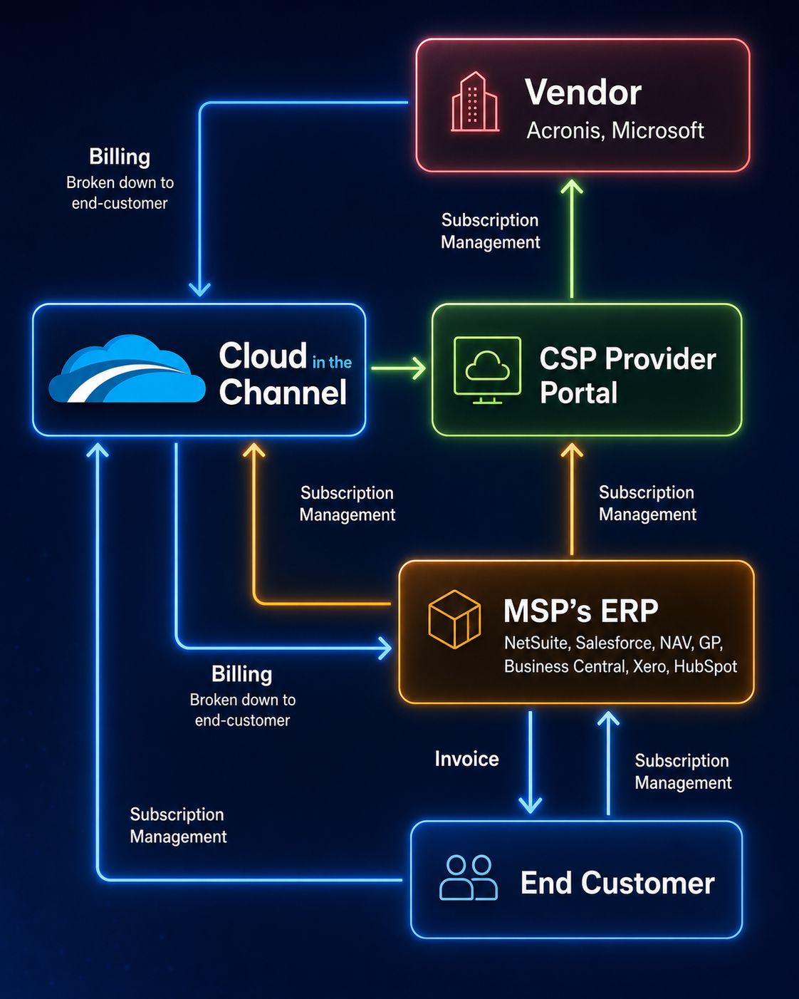 Acronis billing automation