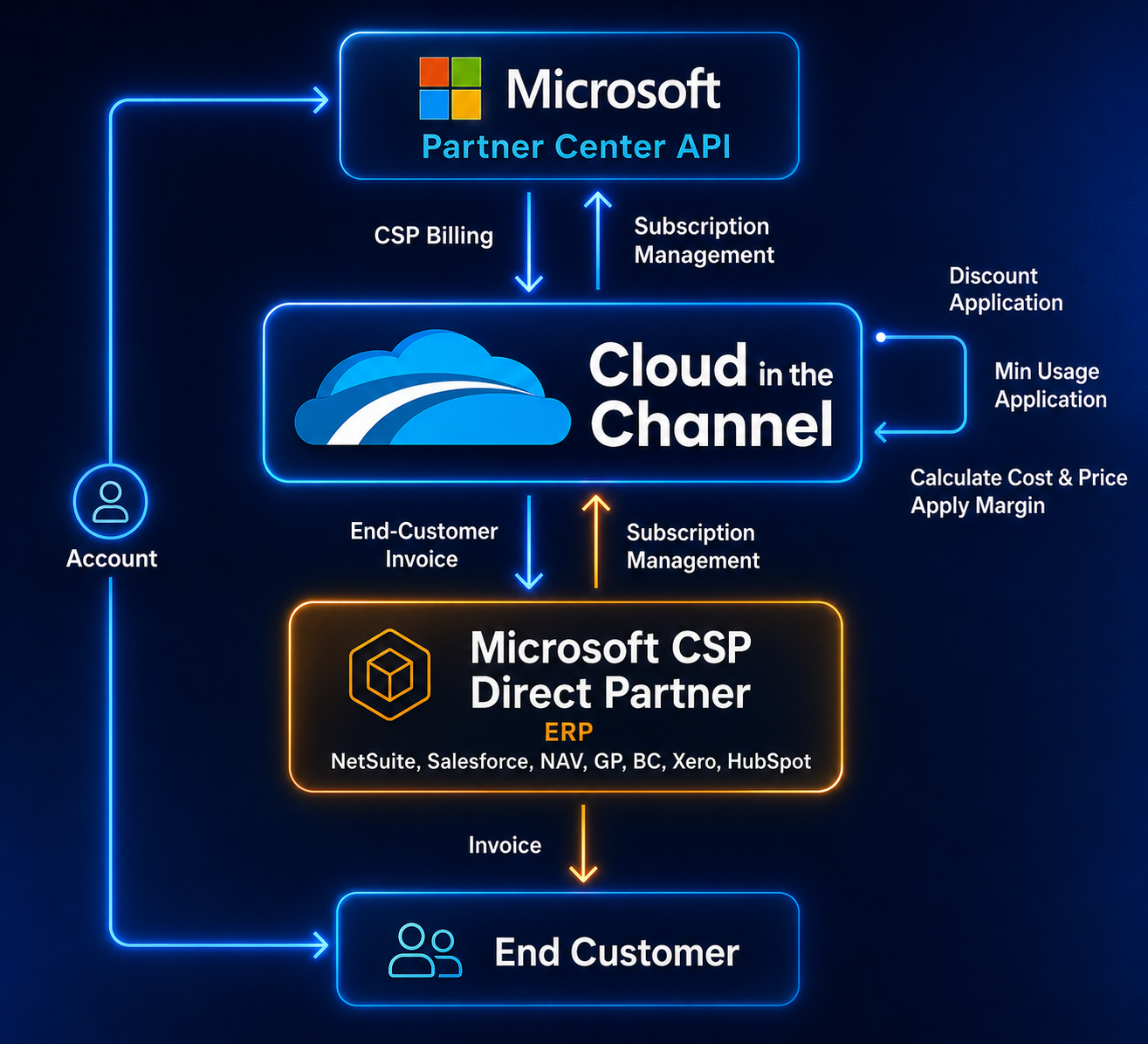 Microsoft billing automation dashboard